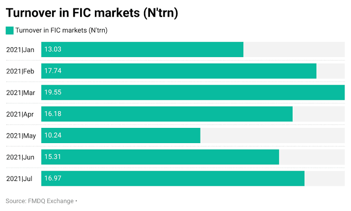 Turnover in FIC market hits N21trn in December 2022
