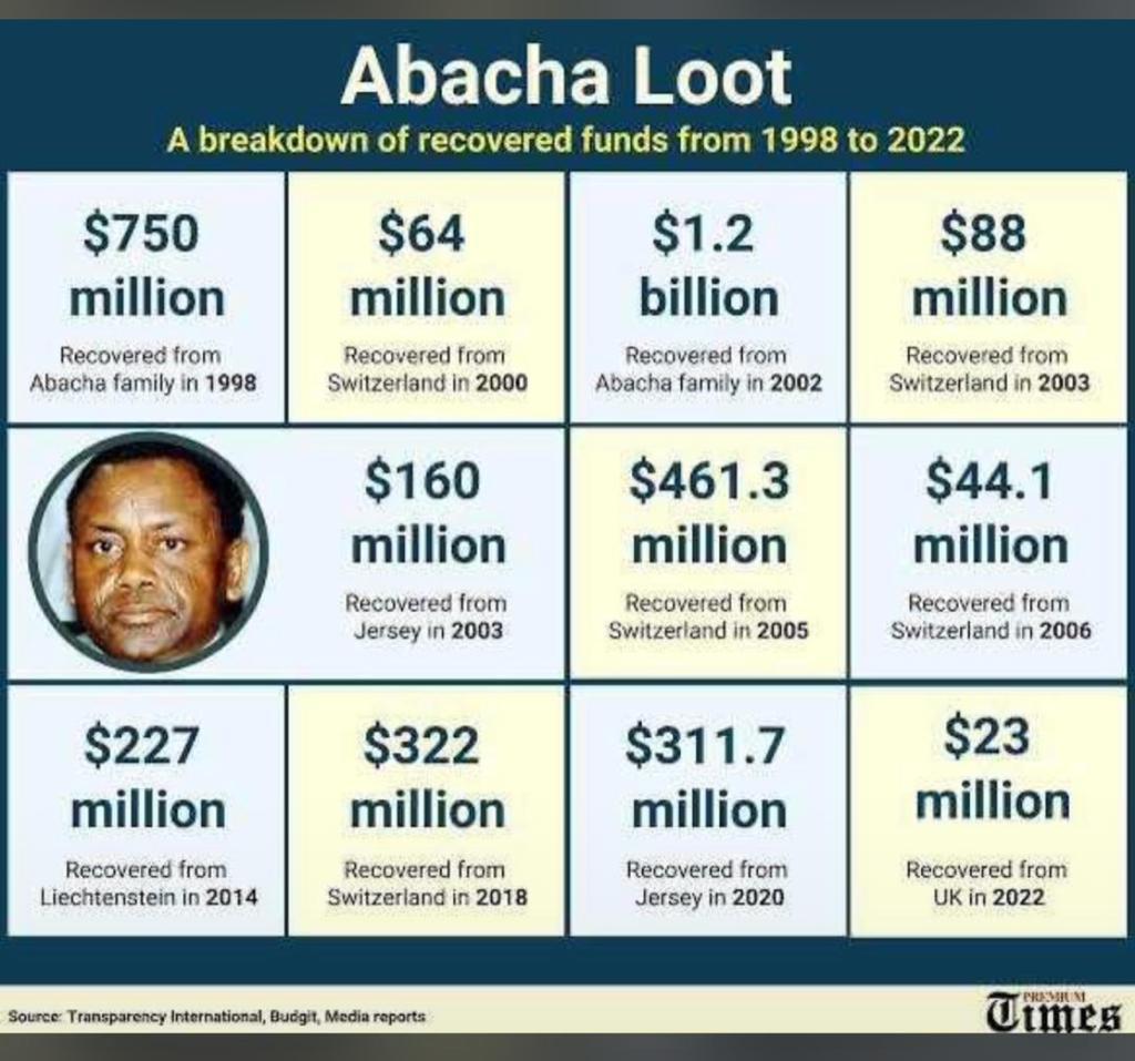 Abacha loot: Nigerians accuse four govts of ‘re-looting’ recovered money