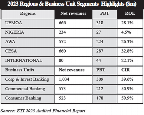 ETI: Blazing the trail in Pan-African banking 1 Screen Shot 2024 05 06 at 1.03.48 PM